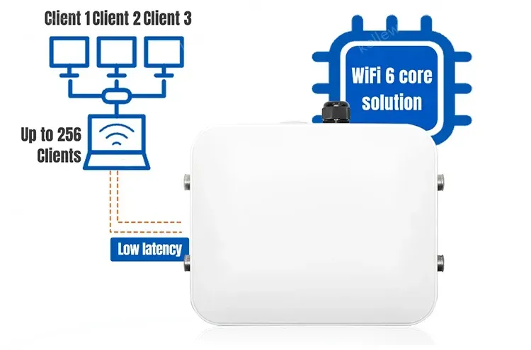 PUSR Dual-Band WiFi6 AX3000 Wireless Outdoor AP WiFi Booster Repeader Router IP67 WaterProof up to 256 end users USR-AP520X
