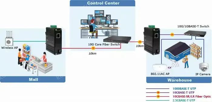 Mini Industrial SFP+ Media Converter 10G/5G/2.5G/1G/100M for Networking